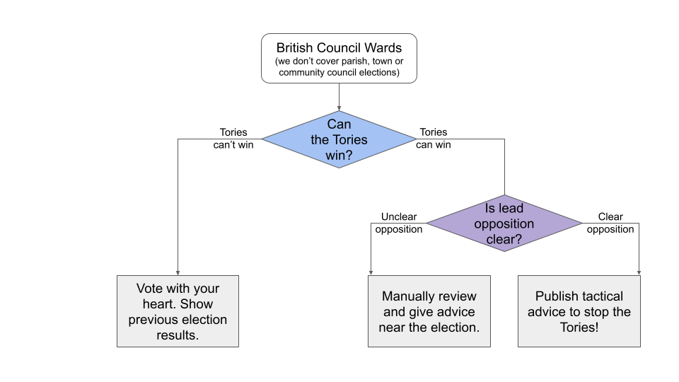 Flow chart showing the advice we will publish in different seats based on category of seat