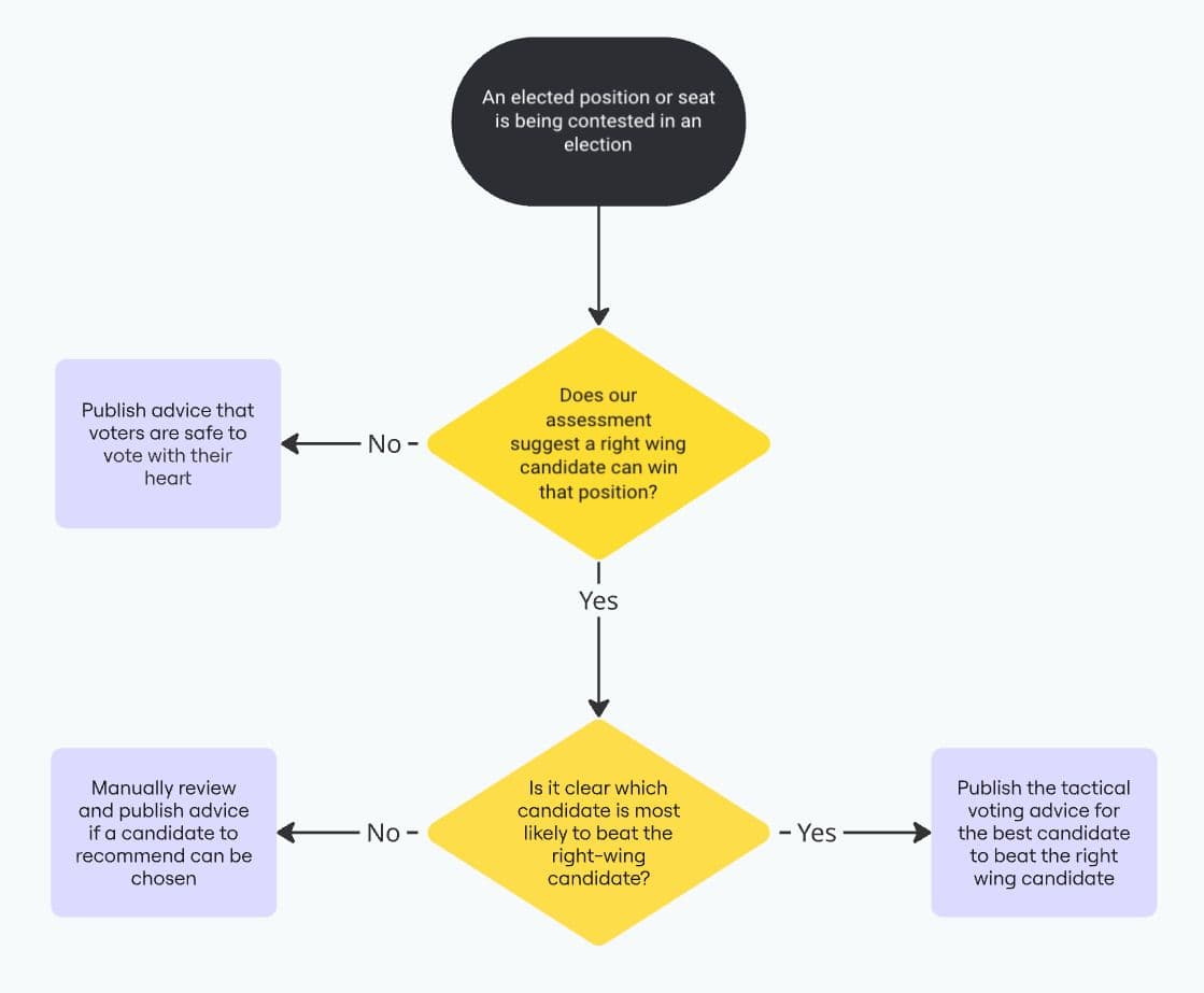 Flow chart showing the advice we will publish in different seats based on category of seat